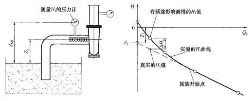 南方水泵進(jìn)口預(yù)旋的測量和修正