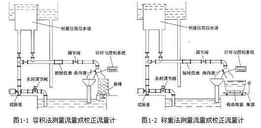 用稱重法和容積法測量南方水泵的流量