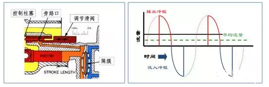 計(jì)量泵的有效沖程長(zhǎng)度調(diào)節(jié)