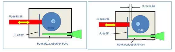 計(jì)量泵的機(jī)械“放過”式調(diào)節(jié)